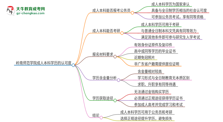 可以用嶺南師范學(xué)院2025年成人本科學(xué)歷報(bào)考公務(wù)員嗎？思維導(dǎo)圖