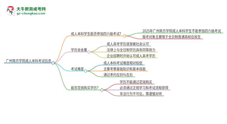 廣州南方學(xué)院2025年成人本科學(xué)生能參加四六級考試嗎？思維導(dǎo)圖