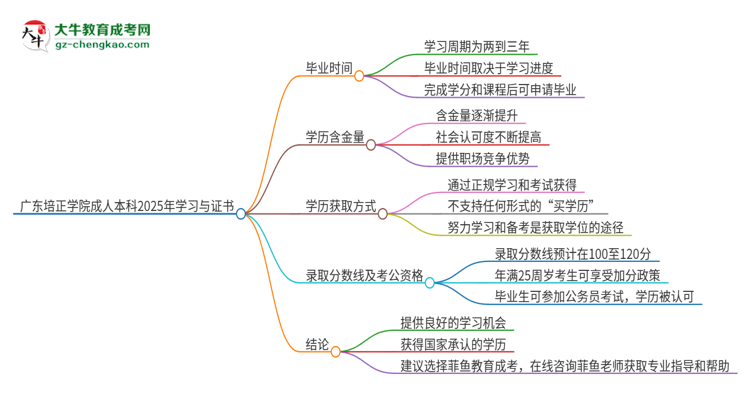 廣東培正學(xué)院成人本科2025年需多長時(shí)間完成學(xué)業(yè)并獲取證書？思維導(dǎo)圖