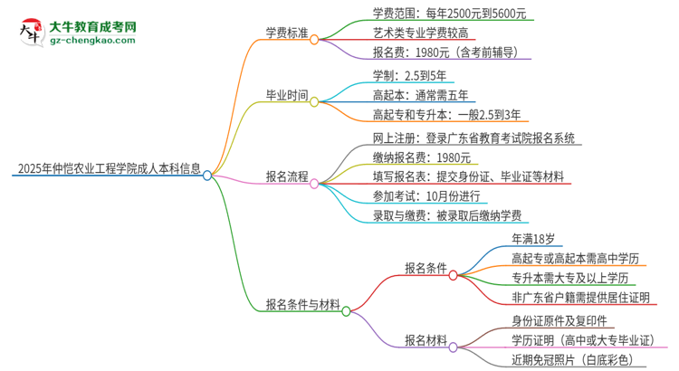 2025年仲愷農(nóng)業(yè)工程學(xué)院成人本科的學(xué)費(fèi)標(biāo)準(zhǔn)是多少？思維導(dǎo)圖