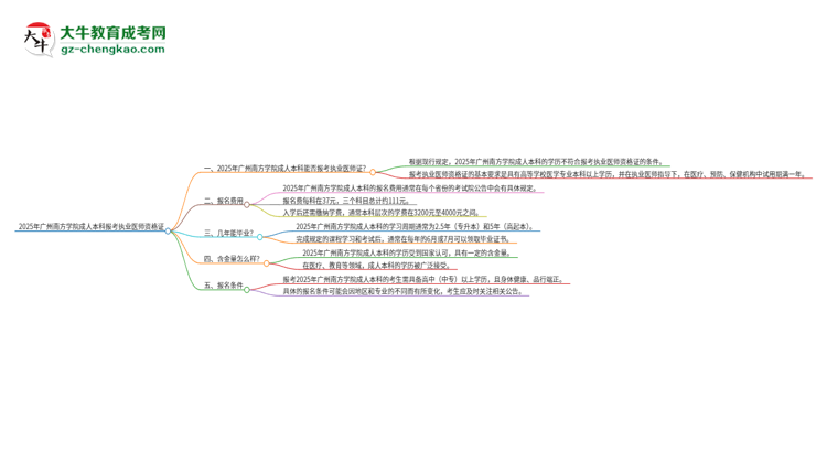 2025年廣州南方學(xué)院成人本科可否報(bào)考執(zhí)業(yè)醫(yī)師資格證？思維導(dǎo)圖