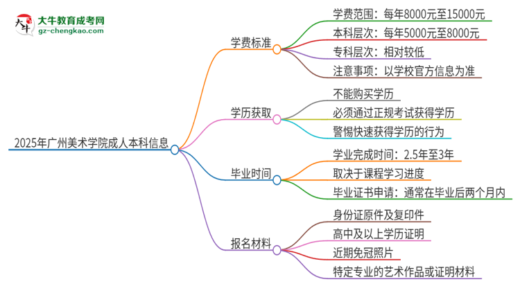 2025年廣州美術(shù)學(xué)院成人本科的學(xué)費標(biāo)準(zhǔn)是多少？思維導(dǎo)圖
