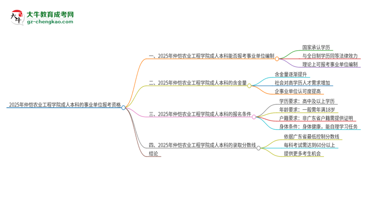 2025年持有仲愷農(nóng)業(yè)工程學(xué)院成人本科學(xué)歷能考事業(yè)單位編制嗎？思維導(dǎo)圖