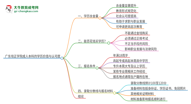廣東培正學院2025年成人本科的學歷價值與認可度如何？思維導圖