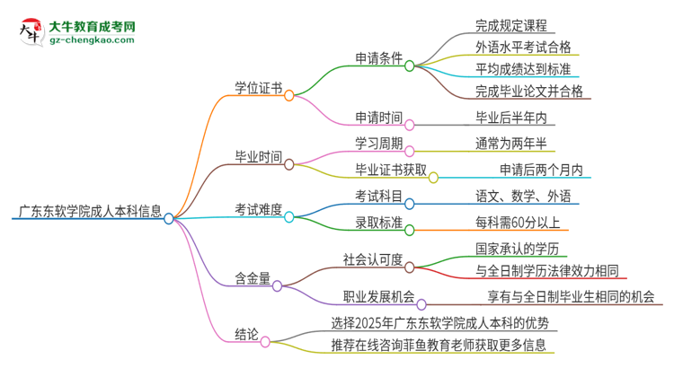 廣東東軟學(xué)院2025年成人本科能否獲得學(xué)位證書(shū)?思維導(dǎo)圖