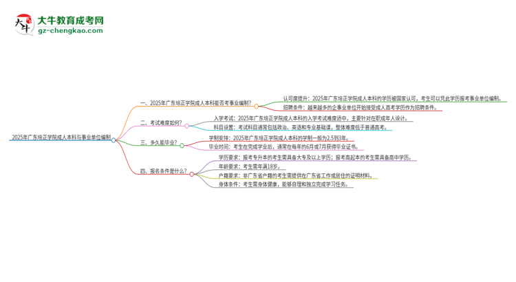 2025年持有廣東培正學(xué)院成人本科學(xué)歷能考事業(yè)單位編制嗎？思維導(dǎo)圖