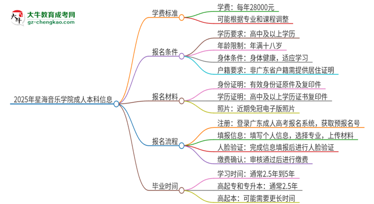 2025年星海音樂(lè)學(xué)院成人本科的學(xué)費(fèi)標(biāo)準(zhǔn)是多少？思維導(dǎo)圖