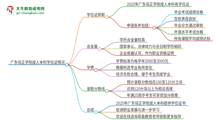 廣東培正學(xué)院2025年成人本科能否獲得學(xué)位證書？思維導(dǎo)圖