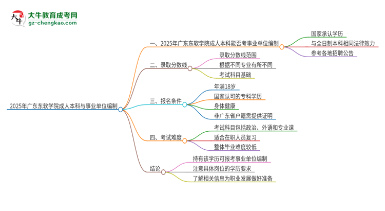 2025年持有廣東東軟學(xué)院成人本科學(xué)歷能考事業(yè)單位編制嗎？思維導(dǎo)圖