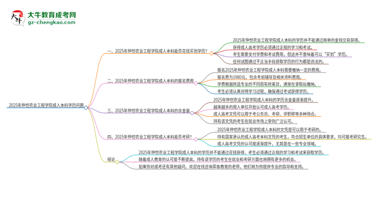 真的能買到2025年仲愷農(nóng)業(yè)工程學(xué)院成人本科學(xué)歷嗎？思維導(dǎo)圖