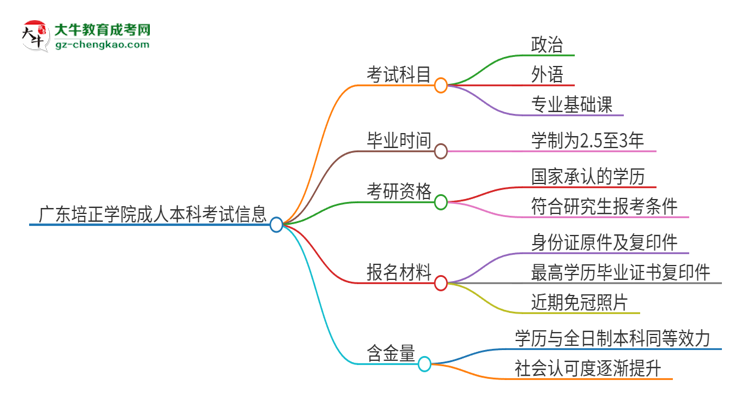 廣東培正學(xué)院2025年成人本科入學(xué)考試科目有哪些？思維導(dǎo)圖