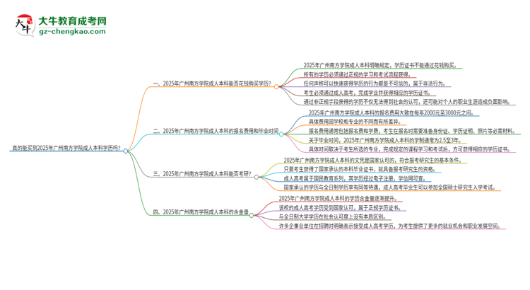 真的能買到2025年廣州南方學(xué)院成人本科學(xué)歷嗎？思維導(dǎo)圖