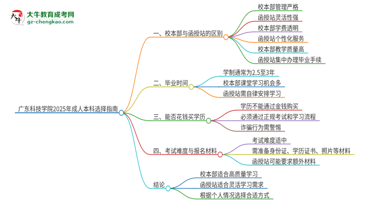 廣東科技學(xué)院2025年成人本科：校本部與函授站哪個(gè)好？思維導(dǎo)圖