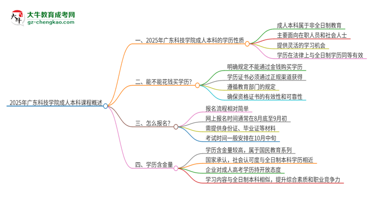 2025年廣東科技學(xué)院的成人本科課程屬于全日制嗎？思維導(dǎo)圖