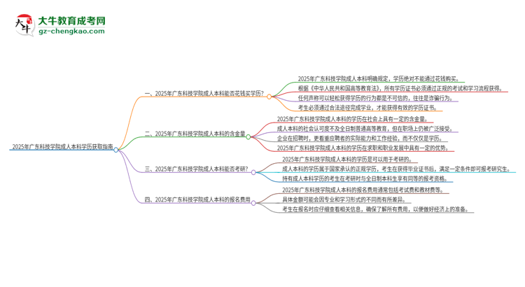 真的能買到2025年廣東科技學院成人本科學歷嗎？思維導圖