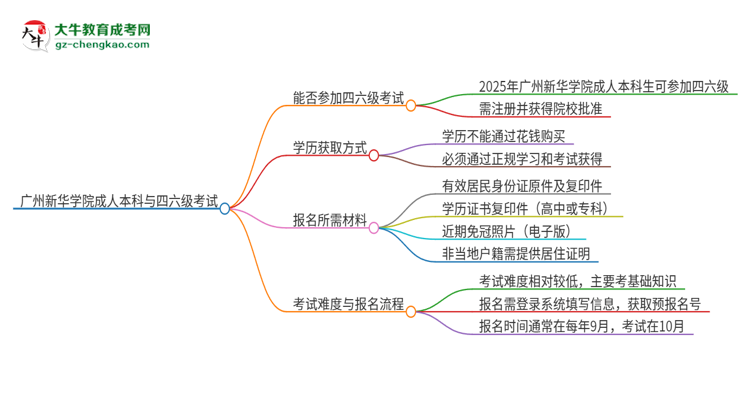廣州新華學(xué)院2025年成人本科學(xué)生能參加四六級(jí)考試嗎？思維導(dǎo)圖