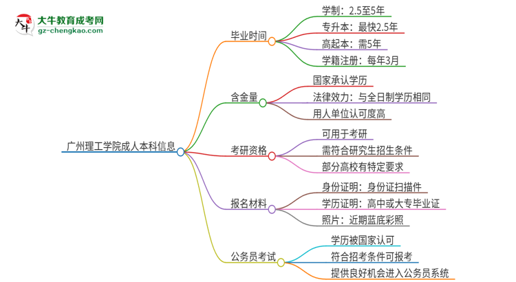 廣州理工學(xué)院成人本科2025年需多長(zhǎng)時(shí)間完成學(xué)業(yè)并獲取證書(shū)？思維導(dǎo)圖