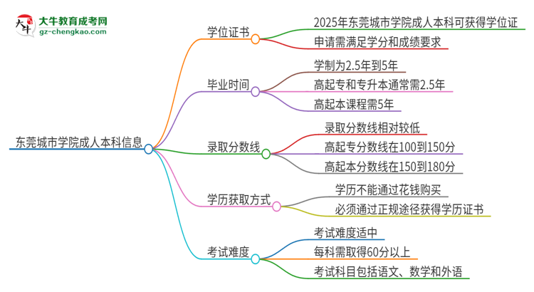 東莞城市學(xué)院2025年成人本科能否獲得學(xué)位證書？思維導(dǎo)圖