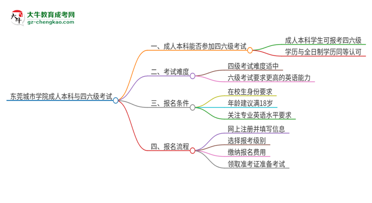 東莞城市學(xué)院2025年成人本科學(xué)生能參加四六級考試嗎？思維導(dǎo)圖