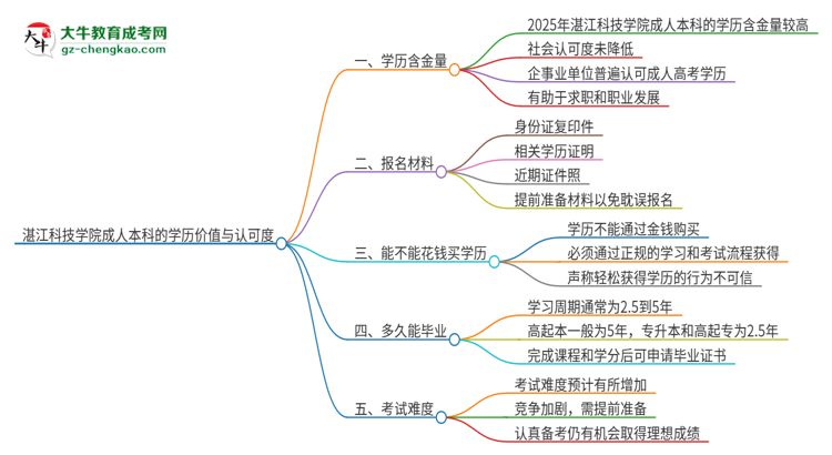 湛江科技學(xué)院2025年成人本科的學(xué)歷價值與認(rèn)可度如何？思維導(dǎo)圖