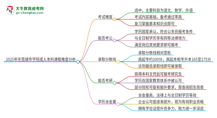 2025年東莞城市學(xué)院成人本科課程難度如何？思維導(dǎo)圖