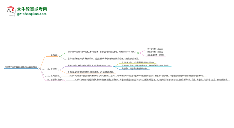 2025年廣州應(yīng)用科技學(xué)院成人本科的學(xué)費標(biāo)準(zhǔn)是多少？思維導(dǎo)圖