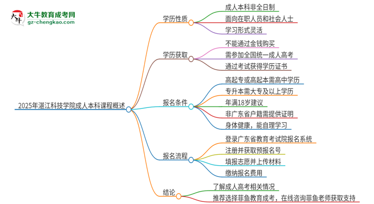 2025年湛江科技學(xué)院的成人本科課程屬于全日制嗎？思維導(dǎo)圖