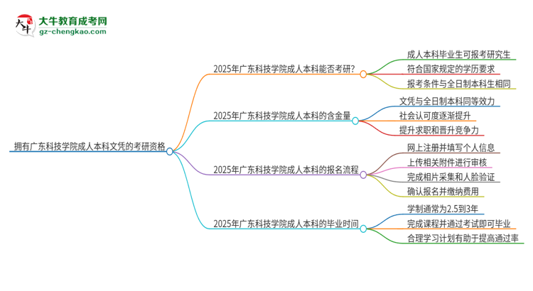 擁有廣東科技學院2025年成人本科文憑可以報考研究生嗎？思維導圖