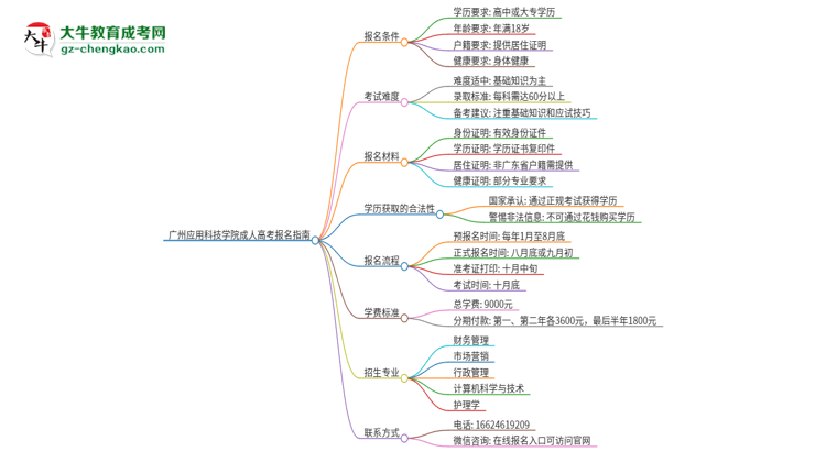 廣州應(yīng)用科技學(xué)院2025年成人本科學(xué)生能參加四六級(jí)考試嗎？思維導(dǎo)圖