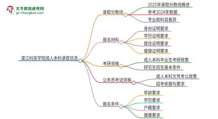 湛江科技學院2025年成人本科錄取考試需要多少分？思維導圖