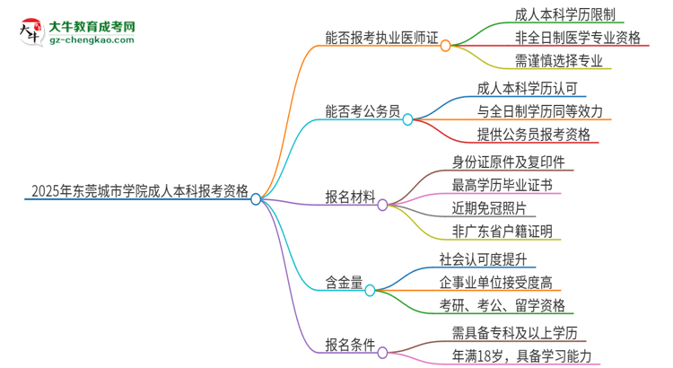 2025年東莞城市學(xué)院成人本科可否報考執(zhí)業(yè)醫(yī)師資格證？思維導(dǎo)圖