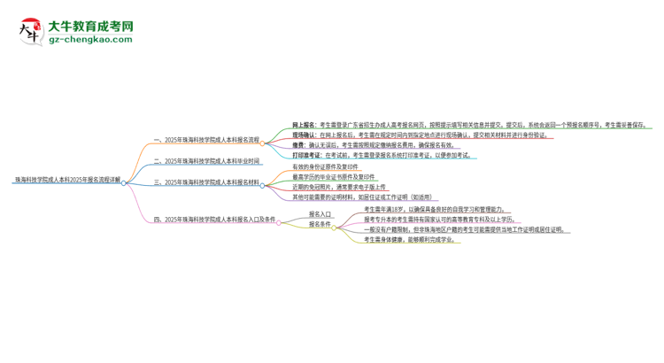 珠?？萍紝W(xué)院成人本科2025年報名流程詳解思維導(dǎo)圖