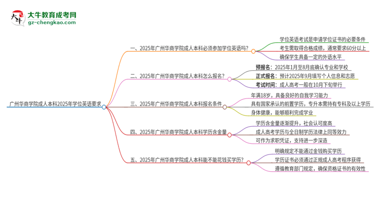 廣州華商學(xué)院成人本科2025年需要考學(xué)位英語嗎？思維導(dǎo)圖