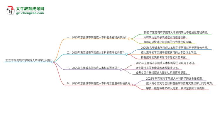 真的能買到2025年東莞城市學(xué)院成人本科學(xué)歷嗎？思維導(dǎo)圖