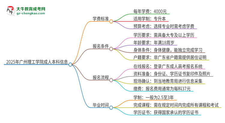 2025年廣州理工學(xué)院成人本科的學(xué)費(fèi)標(biāo)準(zhǔn)是多少？思維導(dǎo)圖