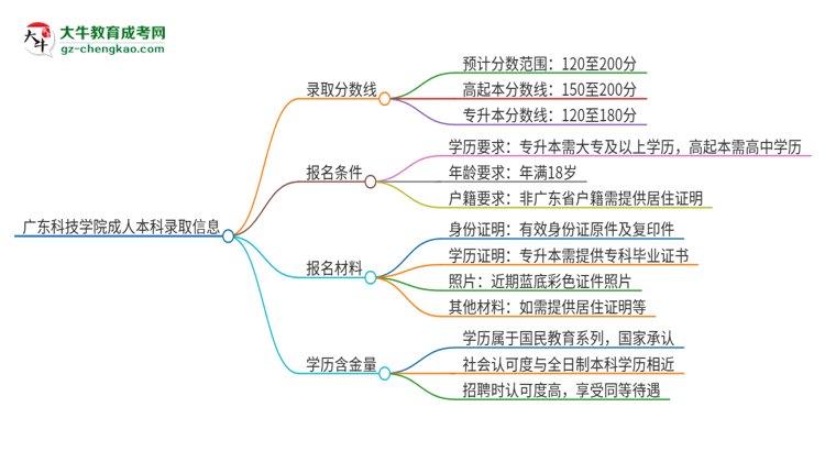 廣東科技學院2025年成人本科錄取考試需要多少分？思維導圖