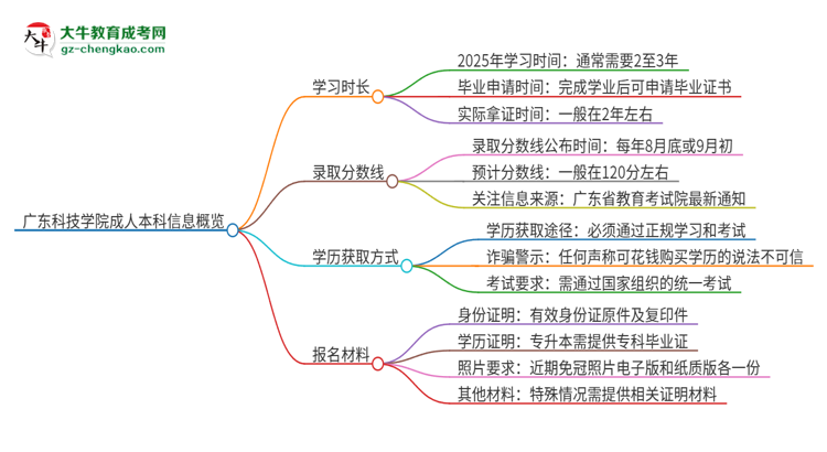 廣東科技學(xué)院成人本科2025年需多長時間完成學(xué)業(yè)并獲取證書？思維導(dǎo)圖