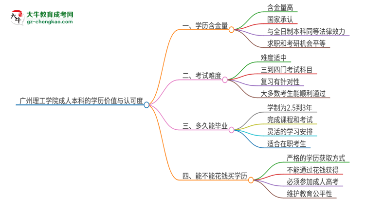 廣州理工學(xué)院2025年成人本科的學(xué)歷價(jià)值與認(rèn)可度如何？思維導(dǎo)圖