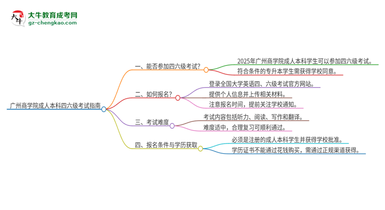 廣州商學(xué)院2025年成人本科學(xué)生能參加四六級考試嗎？思維導(dǎo)圖