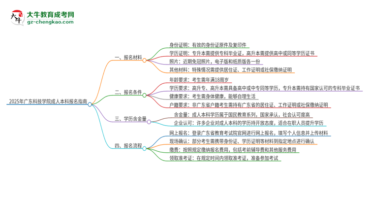 2025年廣東科技學院成人本科報名需要準備哪些材料？思維導圖