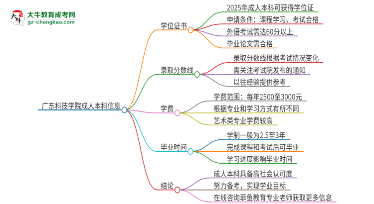 廣東科技學院2025年成人本科能否獲得學位證書？思維導圖