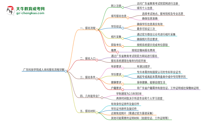 廣東科技學院成人本科2025年報名流程詳解思維導圖