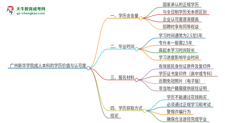 廣州新華學(xué)院2025年成人本科的學(xué)歷價(jià)值與認(rèn)可度如何？思維導(dǎo)圖