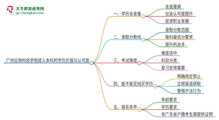 廣州應(yīng)用科技學(xué)院2025年成人本科的學(xué)歷價(jià)值與認(rèn)可度如何？思維導(dǎo)圖