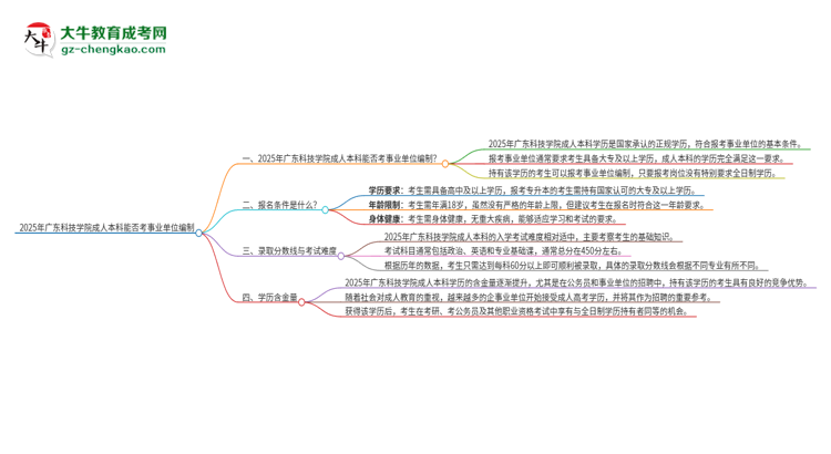 2025年持有廣東科技學(xué)院成人本科學(xué)歷能考事業(yè)單位編制嗎？思維導(dǎo)圖