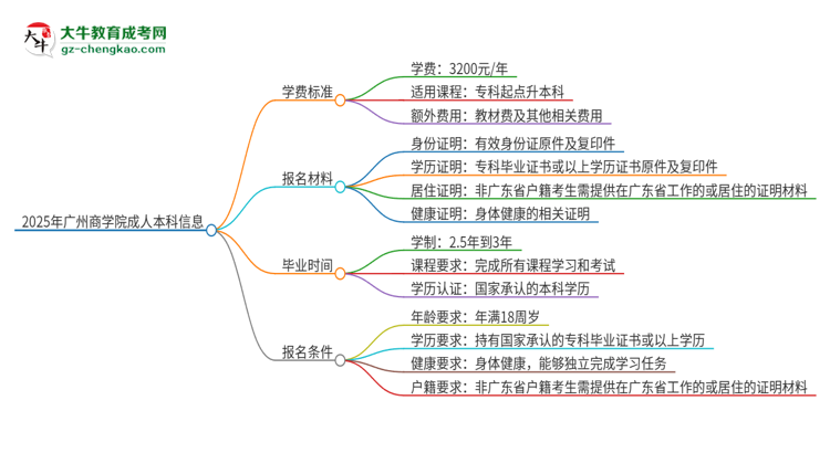 2025年廣州商學(xué)院成人本科的學(xué)費標(biāo)準(zhǔn)是多少？思維導(dǎo)圖