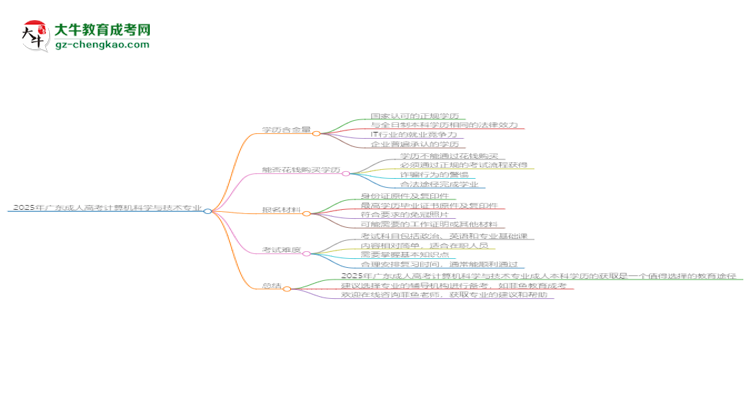 2025年廣東成人高考計算機科學(xué)與技術(shù)專業(yè)學(xué)歷花錢能買到嗎？思維導(dǎo)圖