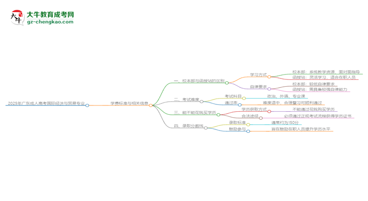 2025年廣東成人高考國際經(jīng)濟(jì)與貿(mào)易專業(yè)學(xué)費(fèi)標(biāo)準(zhǔn)最新公布思維導(dǎo)圖