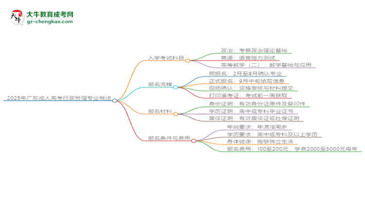 2025年廣東成人高考行政管理專業(yè)入學(xué)考試科目有哪些？思維導(dǎo)圖