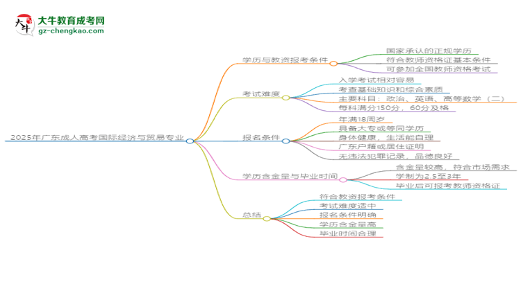 2025年廣東成人高考國際經(jīng)濟(jì)與貿(mào)易專業(yè)學(xué)歷符合教資報(bào)考條件嗎？思維導(dǎo)圖